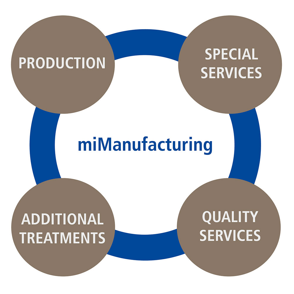 miManufacturing