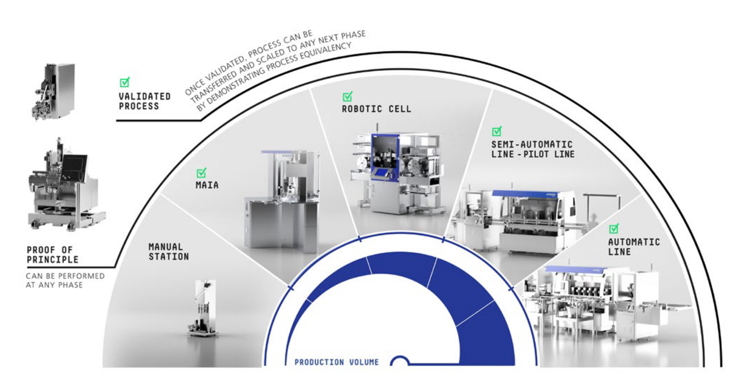 Figure 2: Mikron’s scalable solution from the first idea to the highest performance solutions